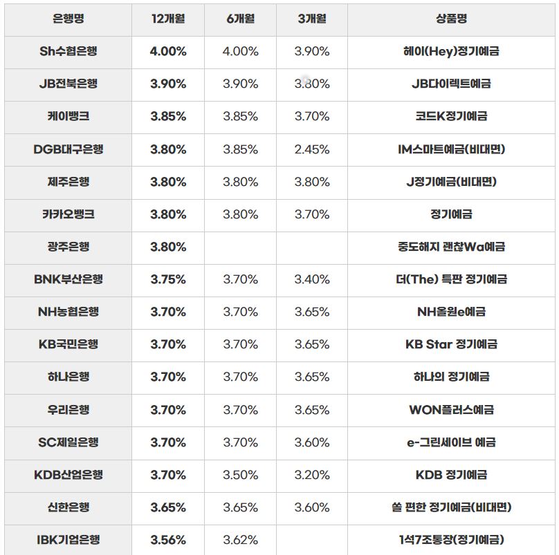 1금융권 정기예금 비교 (2024-01-03)