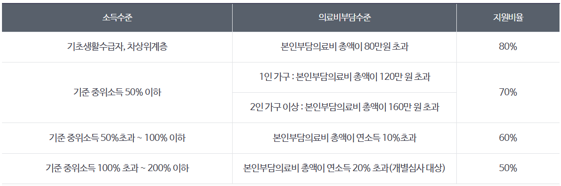 재난적 의료비 지원 사업