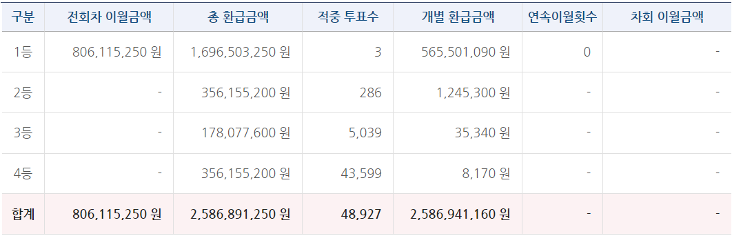 축구토토 승무패 64회차 당첨금