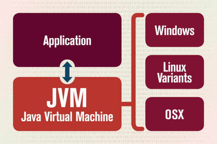 JAVA는 OS에 종속적이지 않고, 어느 장치든 JVM 위에서 실행할 수 있습니다