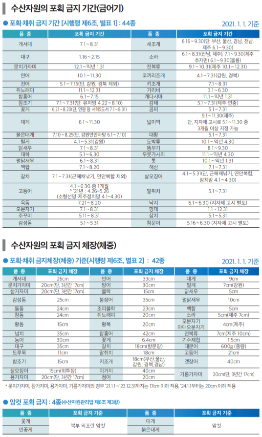 수산자원의 포획 금지(금어기) 및 금지 체장(체중) 기간