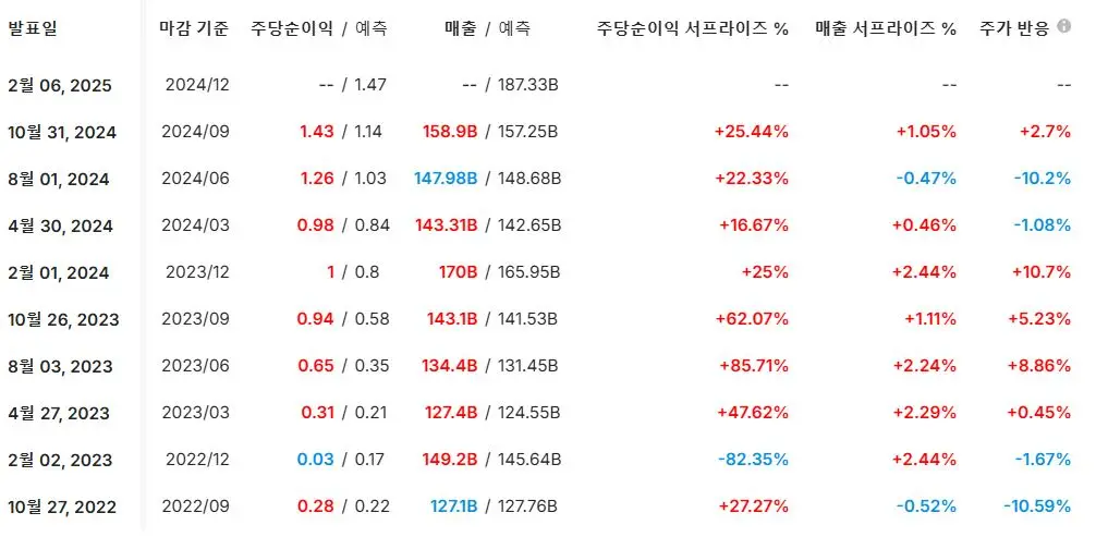 2024년4분기_아마존_실적발표_월가예상