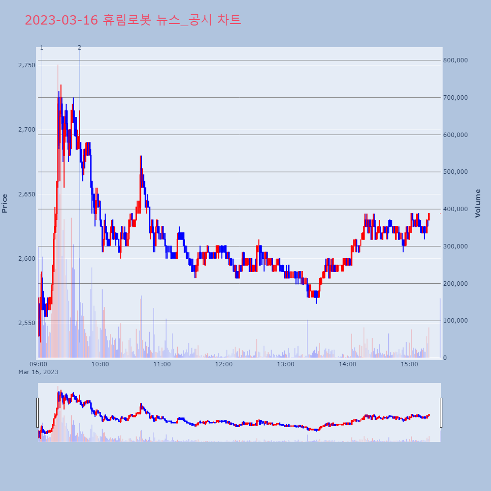 휴림로봇_뉴스공시차트