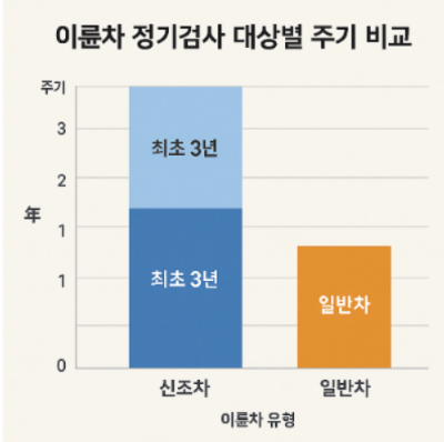 이륜차 정기검사 주기 그래프 이미지