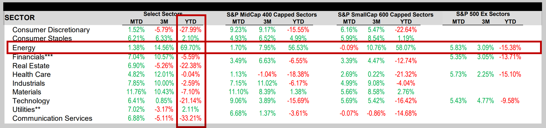 2022년 S&P500 섹터별 성과