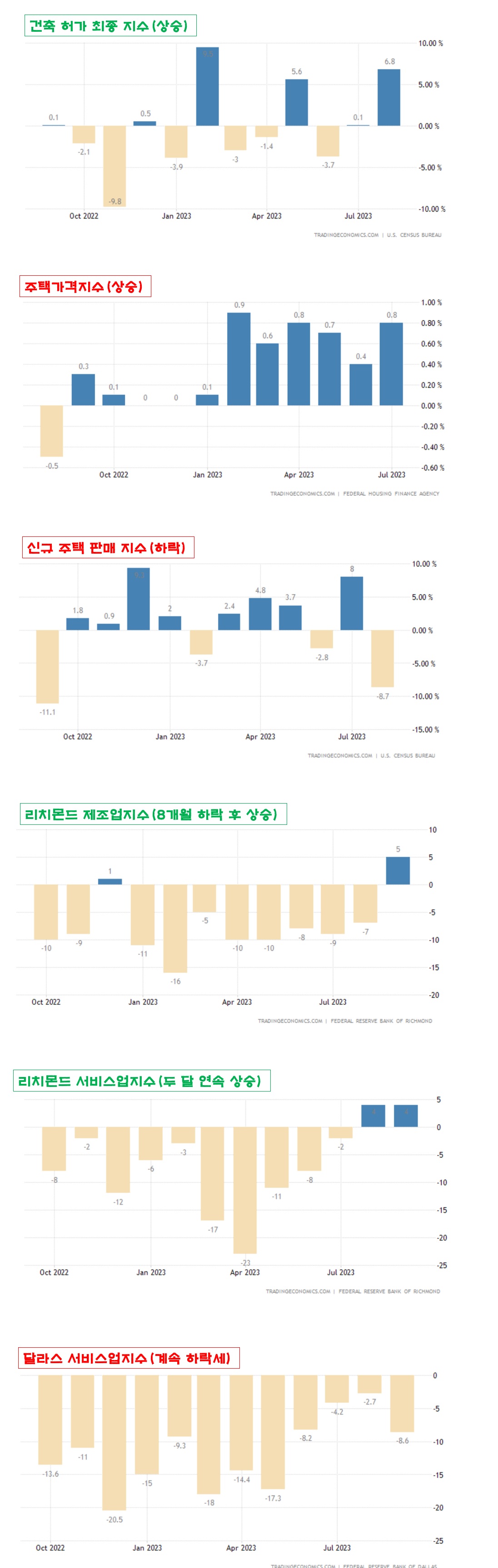 주택시장지수&#44; 제조업지수&#44; 서비스업지수