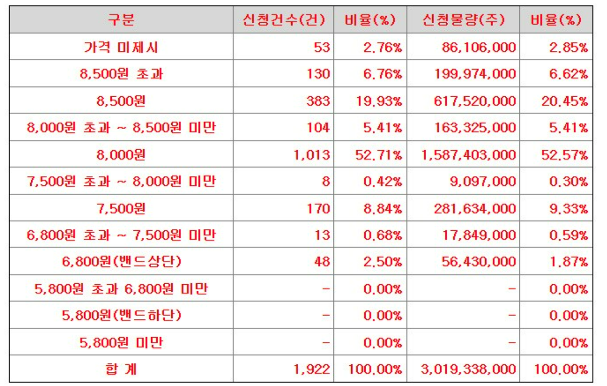스마트레이더시스템 공모주 수요예측 결과