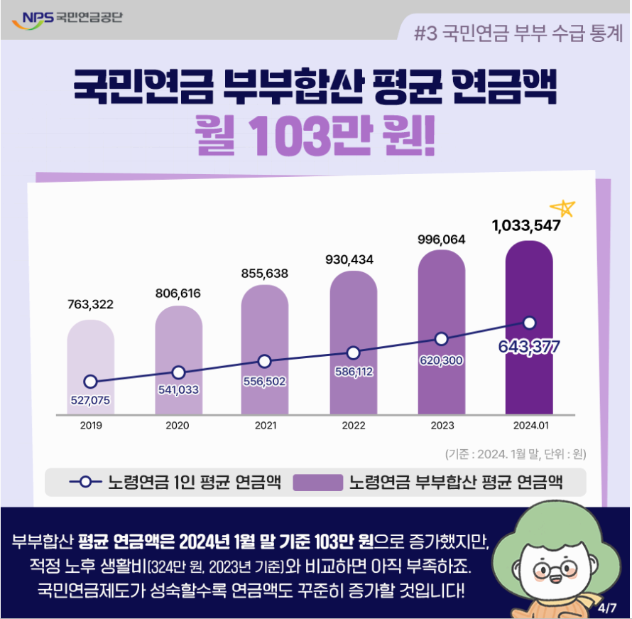 국민연금 부부합산 월 103만 원