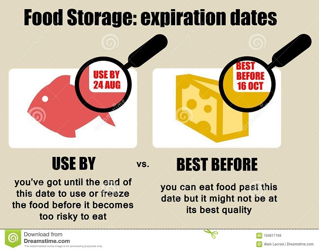 유통기한(Expiration date) 의 이해 Food Expiration Dates: What to Know