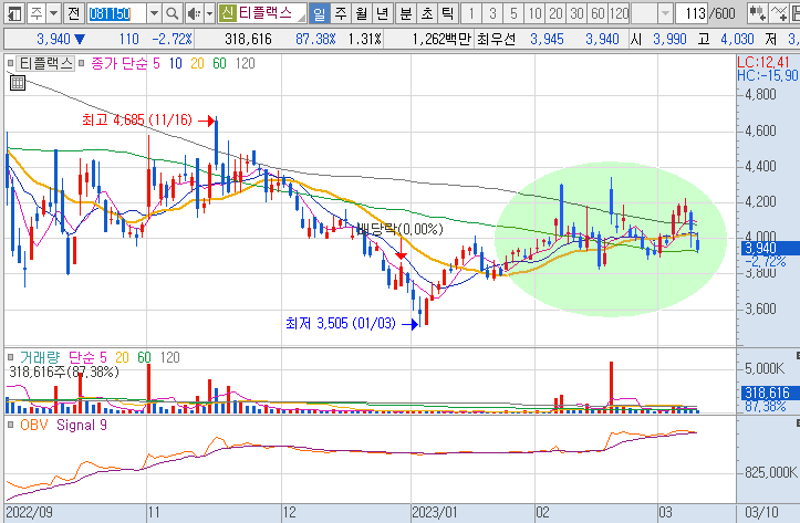 티플랙스-주가-흐름-차트