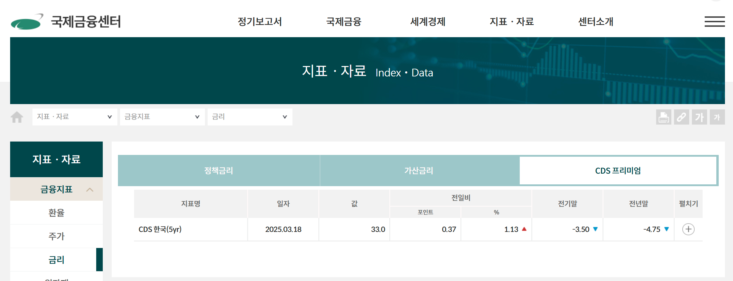 국제금융센터 CDS 프리미엄 지표 확인