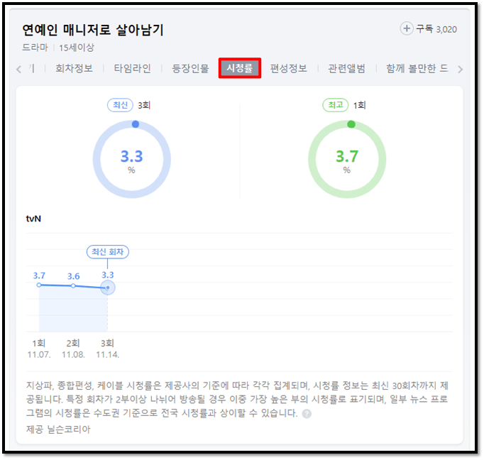 연예인-매니저로-살아남기-tvN-시청률