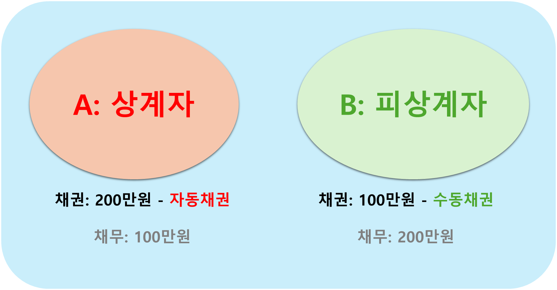자동채권 수동채권