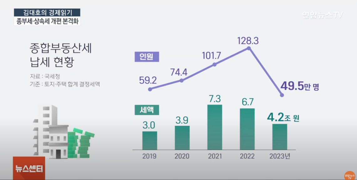 종합부동산세 납세현황