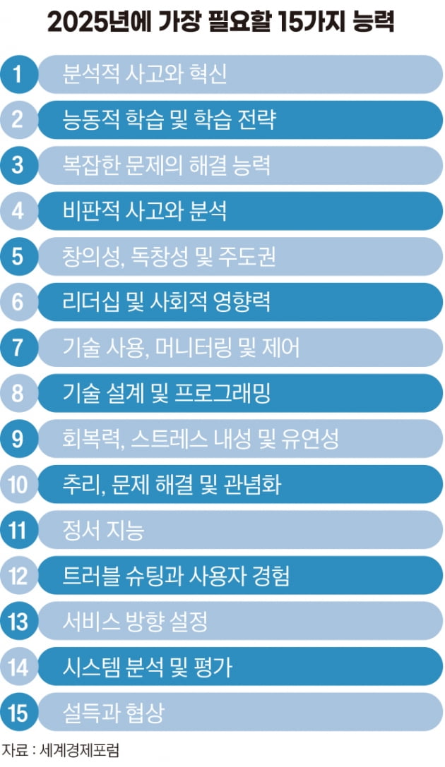 2025년에 가장 필요한 15가지 능력