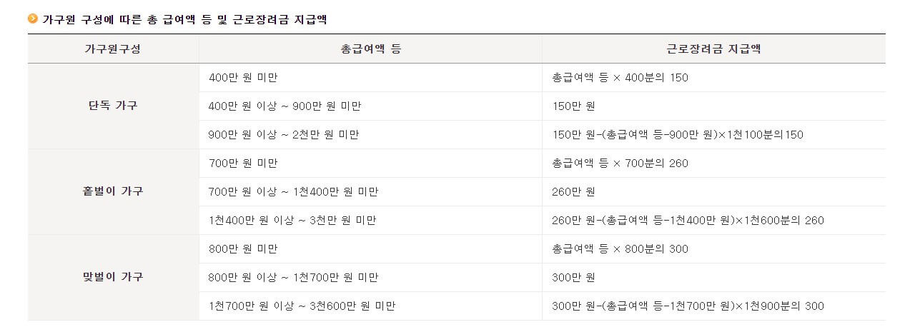 가구원 구성에 따른 총 급여액 및 근로장려금 지급액을 표로 정리한 사진