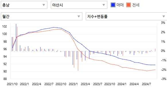 아산시-3년-매매가추이-출처-아실