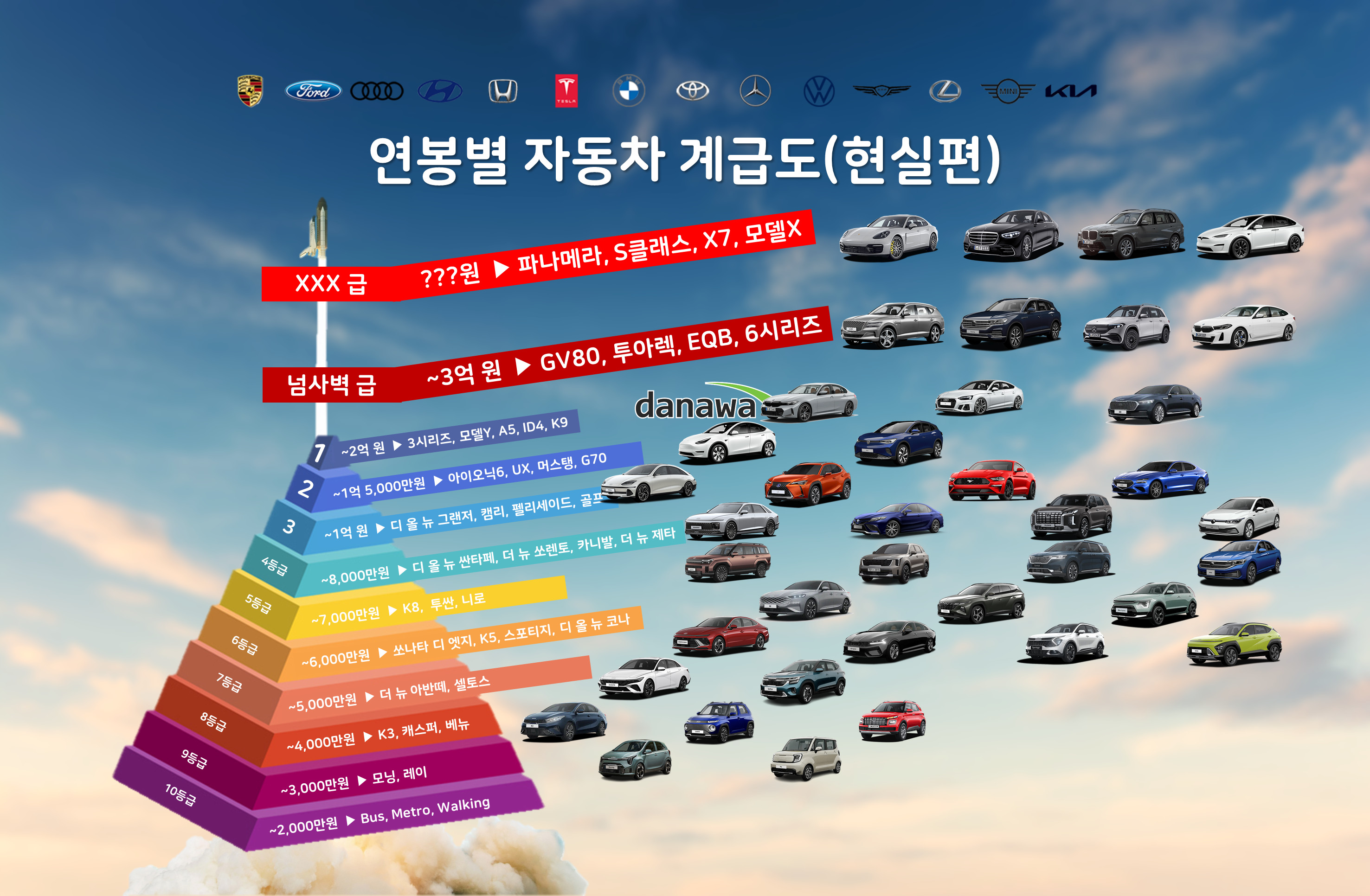 연봉별 자동차 브랜드 계급도