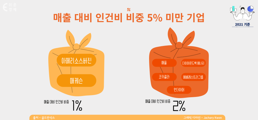 매출 대비 인건비 비중 낮은 기업