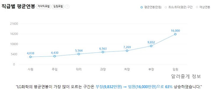 lg화학-직급별-평균연봉