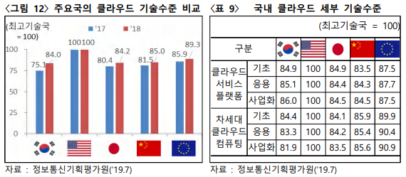 국가별 클라우드 기술수준 비교, 국내 클라우드 세부 기술수준
