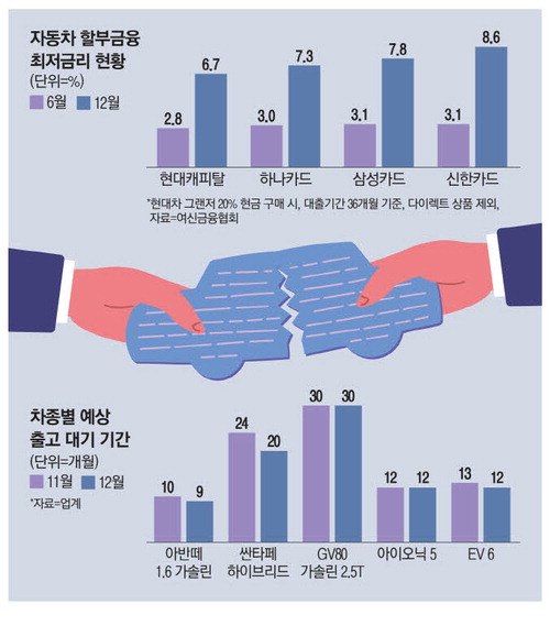  그랜저 금리 인상에 잇단 계약 취소. 자동차 시장 위축