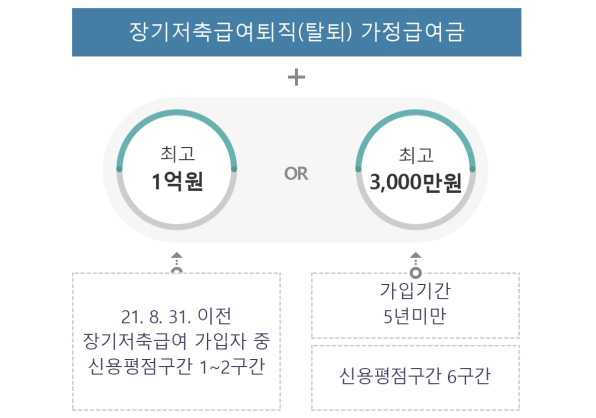 장기저축금여퇴직 가정급여금