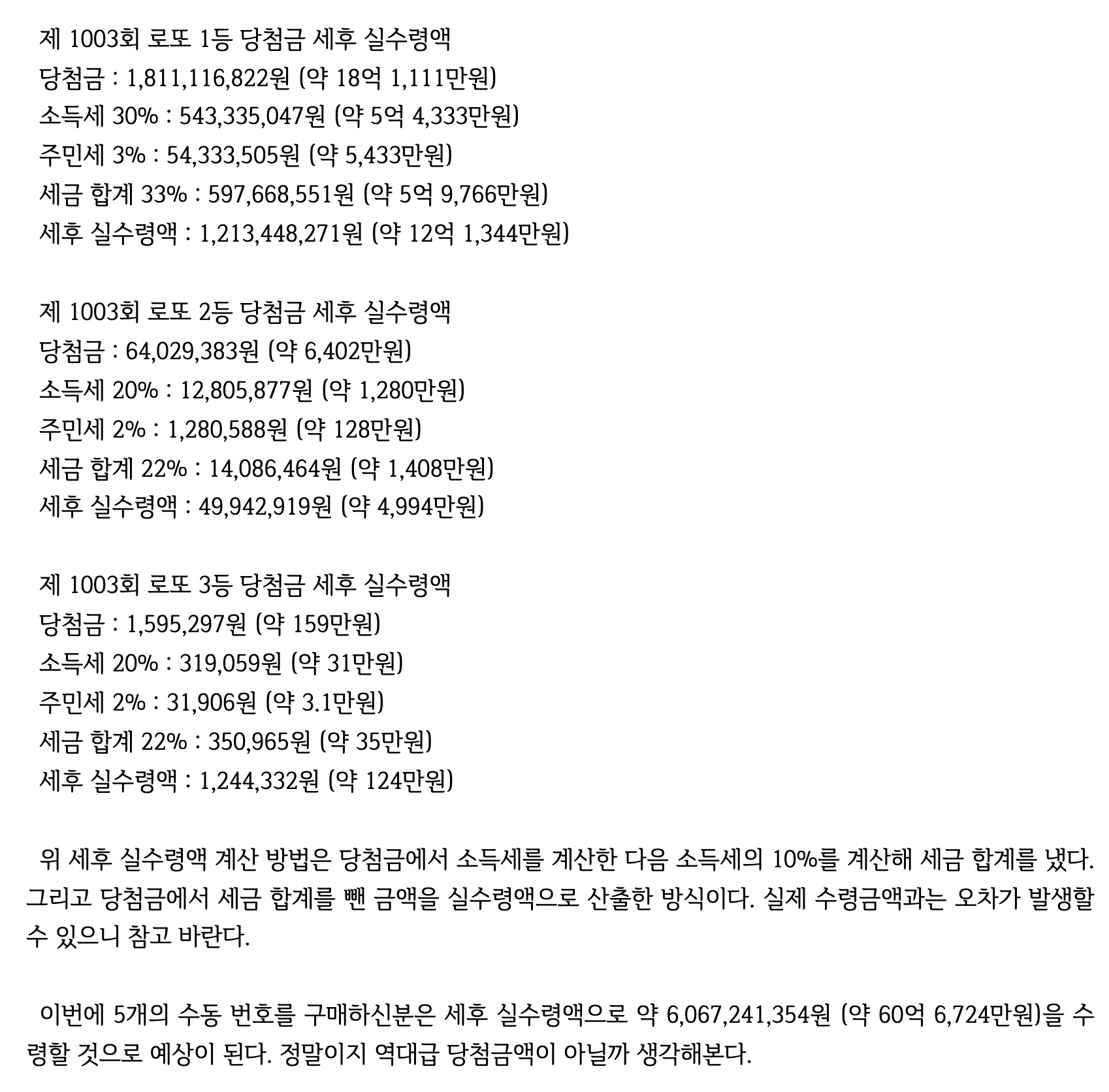로또 1003회 90억 당첨 인증샷 동두천 해뜰날 수동 5게임 연속 당첨, 실수령액은? - undefined - 4. 1003회 로또 90억 당첨 세후 실수령액은? 로또 1003회 90억 당첨 인증샷 동두천 해뜰날 수동 5게임 연속 당첨, 실수령액은? - undefined - 4. 1003회 로또 90억 당첨 세후 실수령액은?