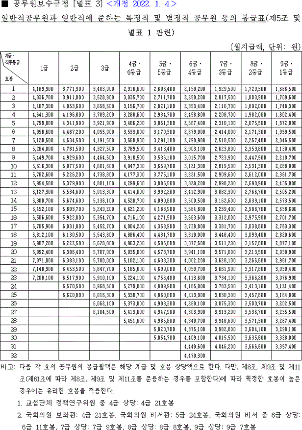 인사혁신처2022 공무원 봉급표 2022년 보육 교사 호봉표 처우개선비 어린이집 연장반교사 급여 보육교직원 인건비 지급기준 인상 근가봉급표 7