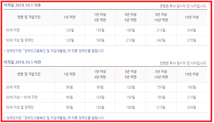 실업급여 소정지급일수