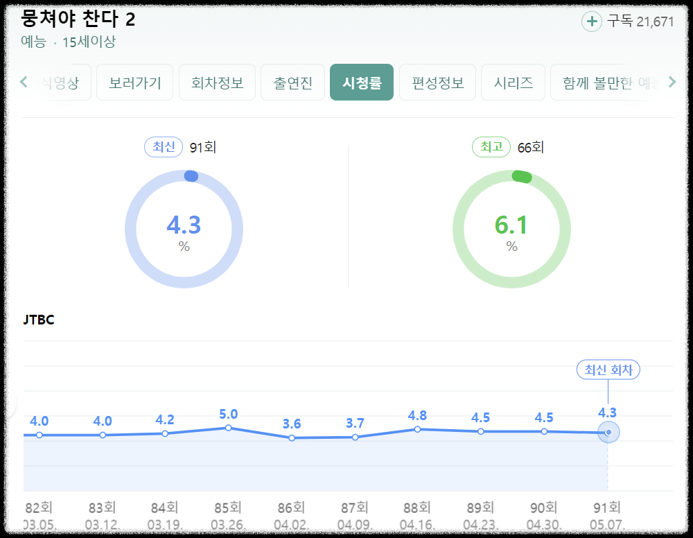 어쩌다벤져스-시청률