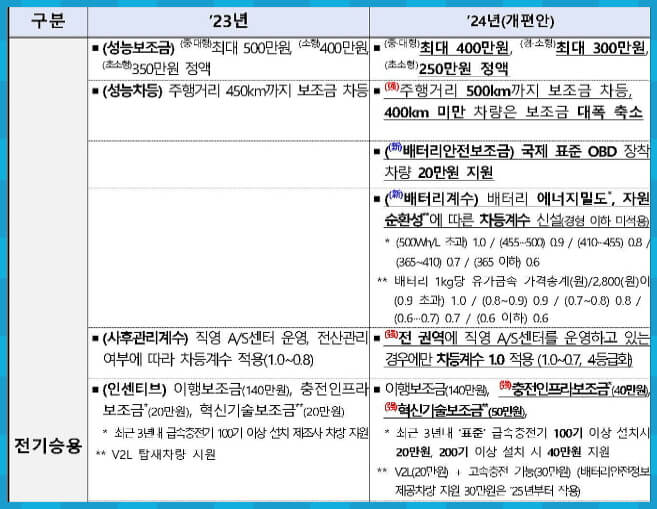 2024년 전기차 보조금 개선안 전기승용 1