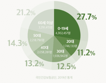 면역과민반응 연령별 분포 그래프