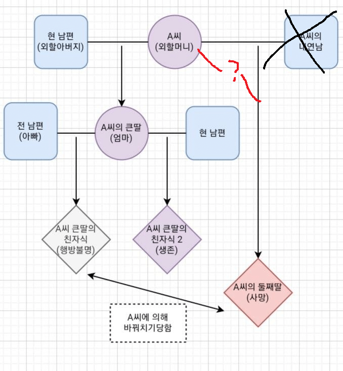  구미 가족 관계도 업데이트 (X) 재업데이트