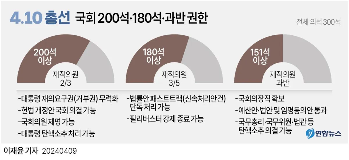 2024410 국회의원 총선 결과 레임덕과 탄핵