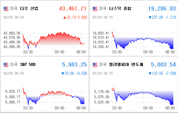 미국증시