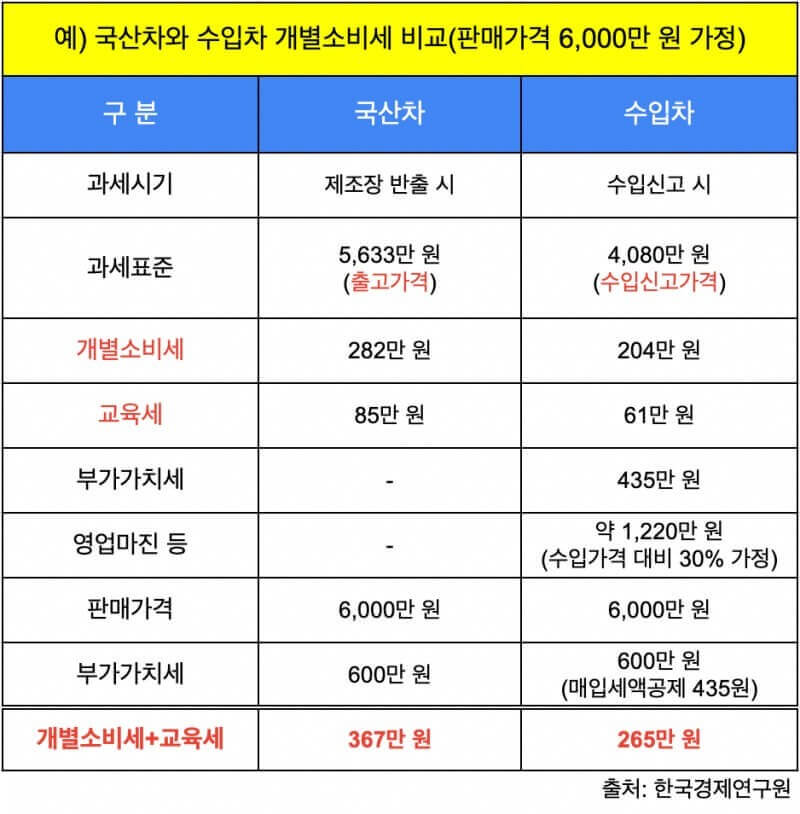 예시-국산차-수입차-개별소비세-비교