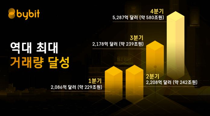  바이비트 20일부터 한국어 서비스 종료