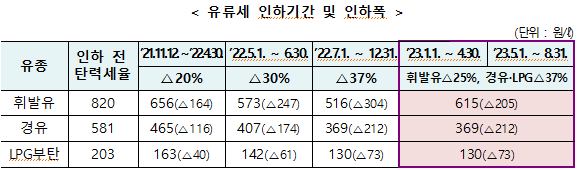 유류세 인하폭 및 기간