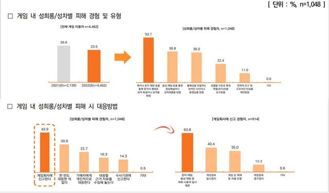 자료 출처 : 2022년 게임 이용자 실태보고