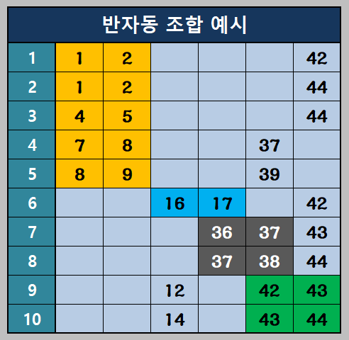 반자동 조합 예시