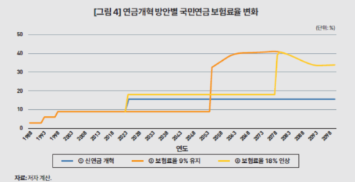 시간에 따른 보험료율 변화