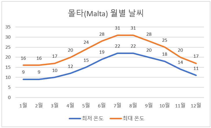 월별 날씨 이미지