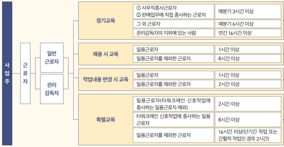 안전보건교육 체계도