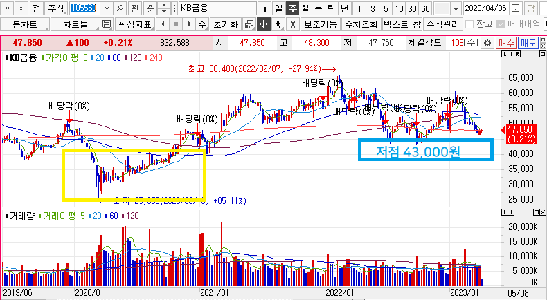 KB금융 주가 주봉차트