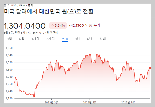 2023년 달러환율은 1&#44;250~1&#44;350원 사이에서 계속 움직이는 중