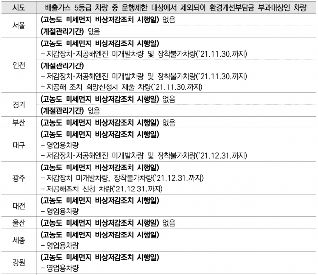 배출가스 5등급 차량 