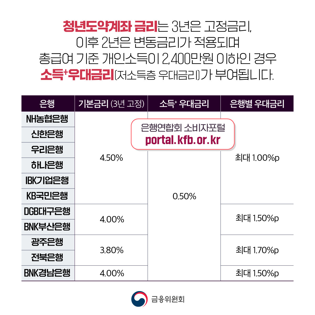 소득 우대금리