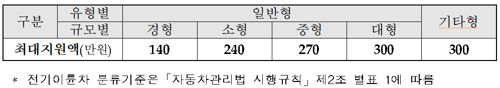 전기이륜차 보조금 지원규모