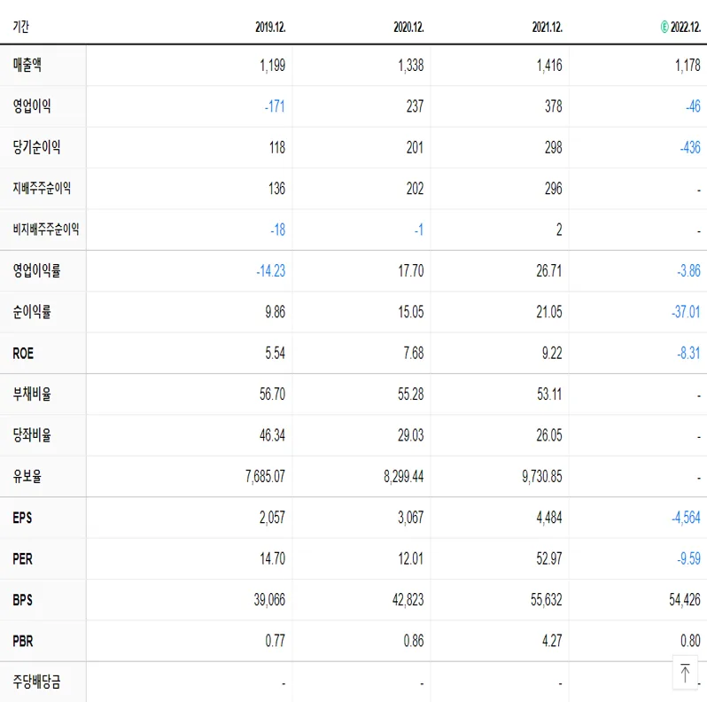 컴투스홀딩스 재무제표